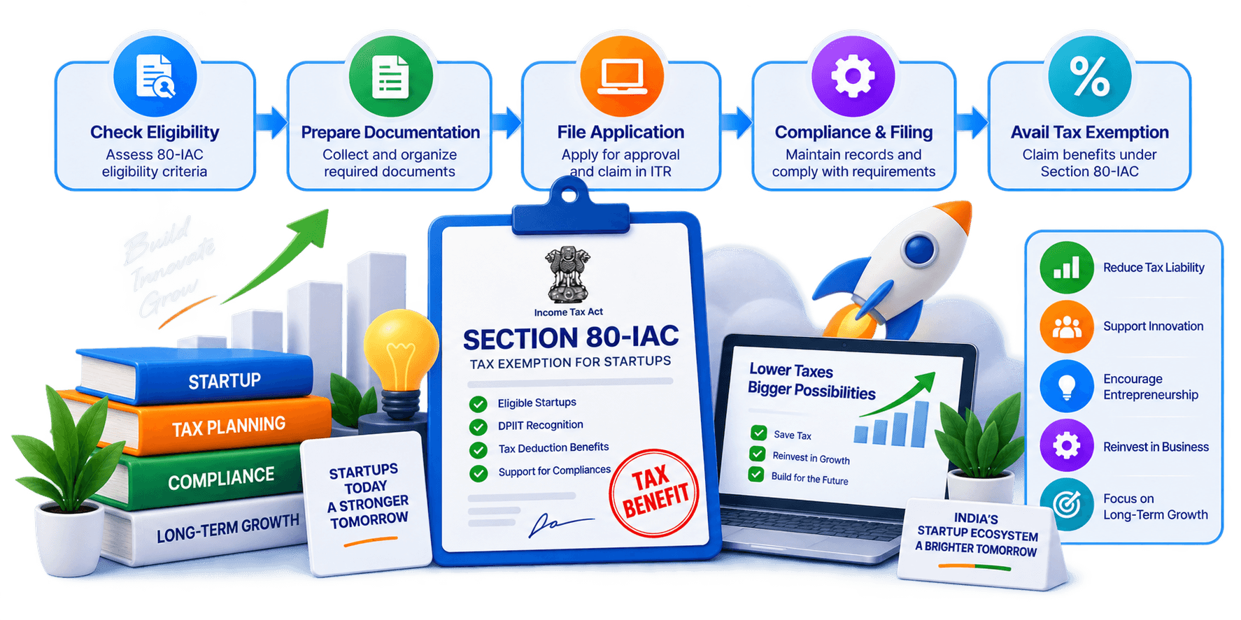 80IAC Tax Exemption illustration